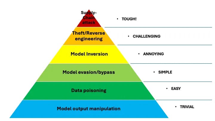 The Security Pyramid of pAIn