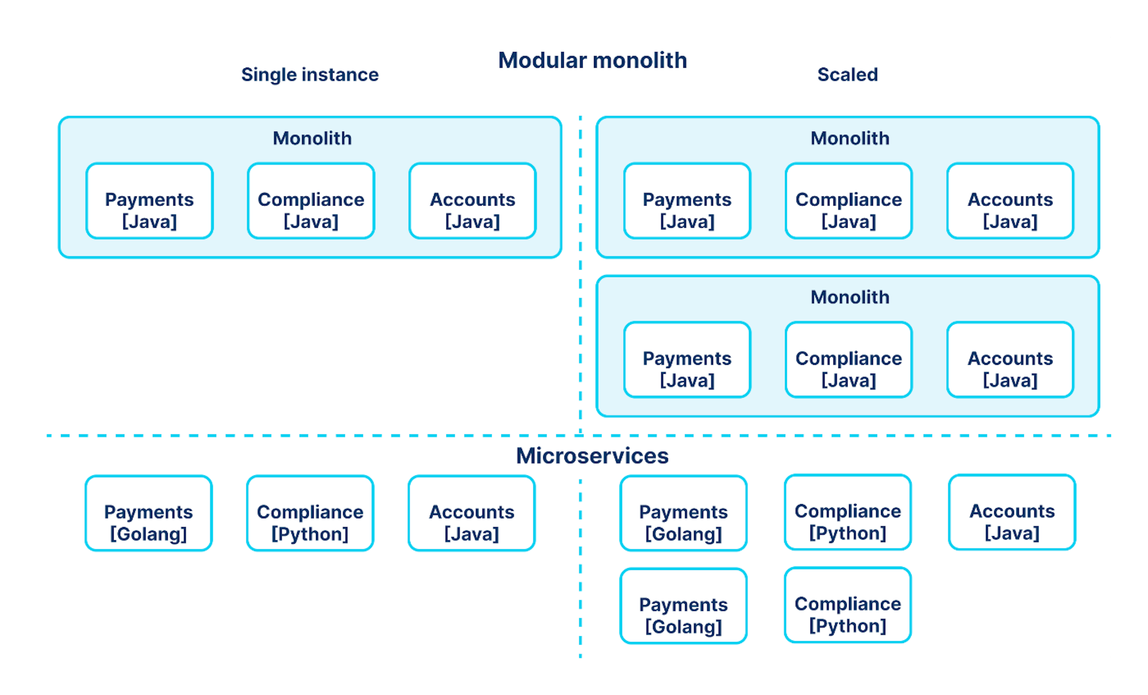 Modular monolith vs Microservices