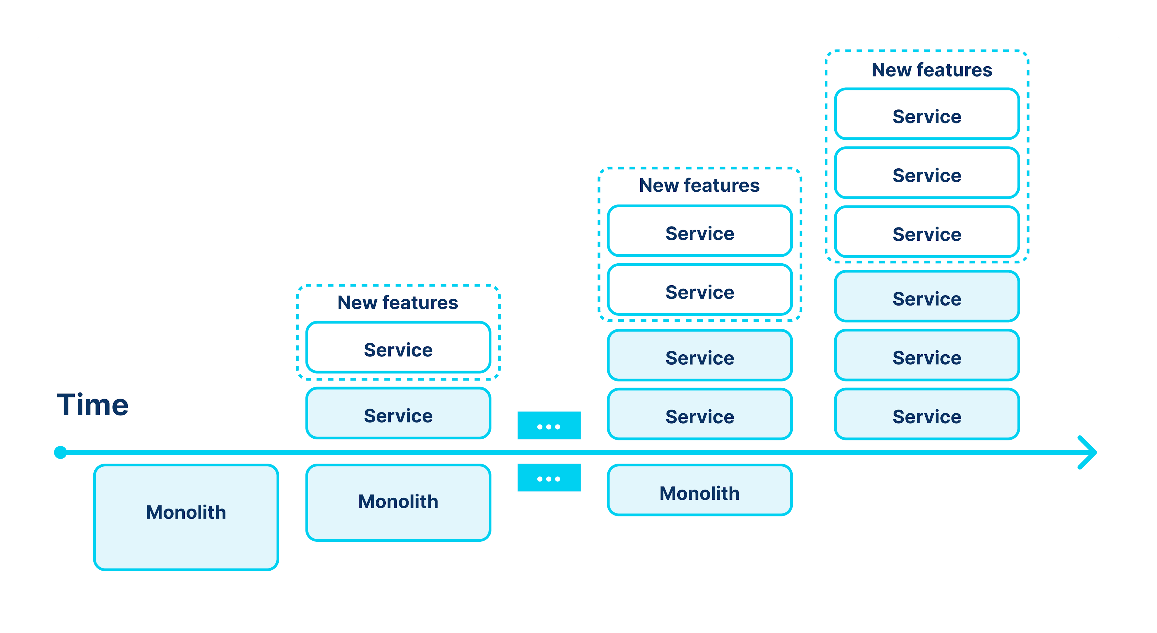 featured image - Don't Fall Into the 'Microservices Are Cool' Trap and Know When to Stick to Monolith Instead