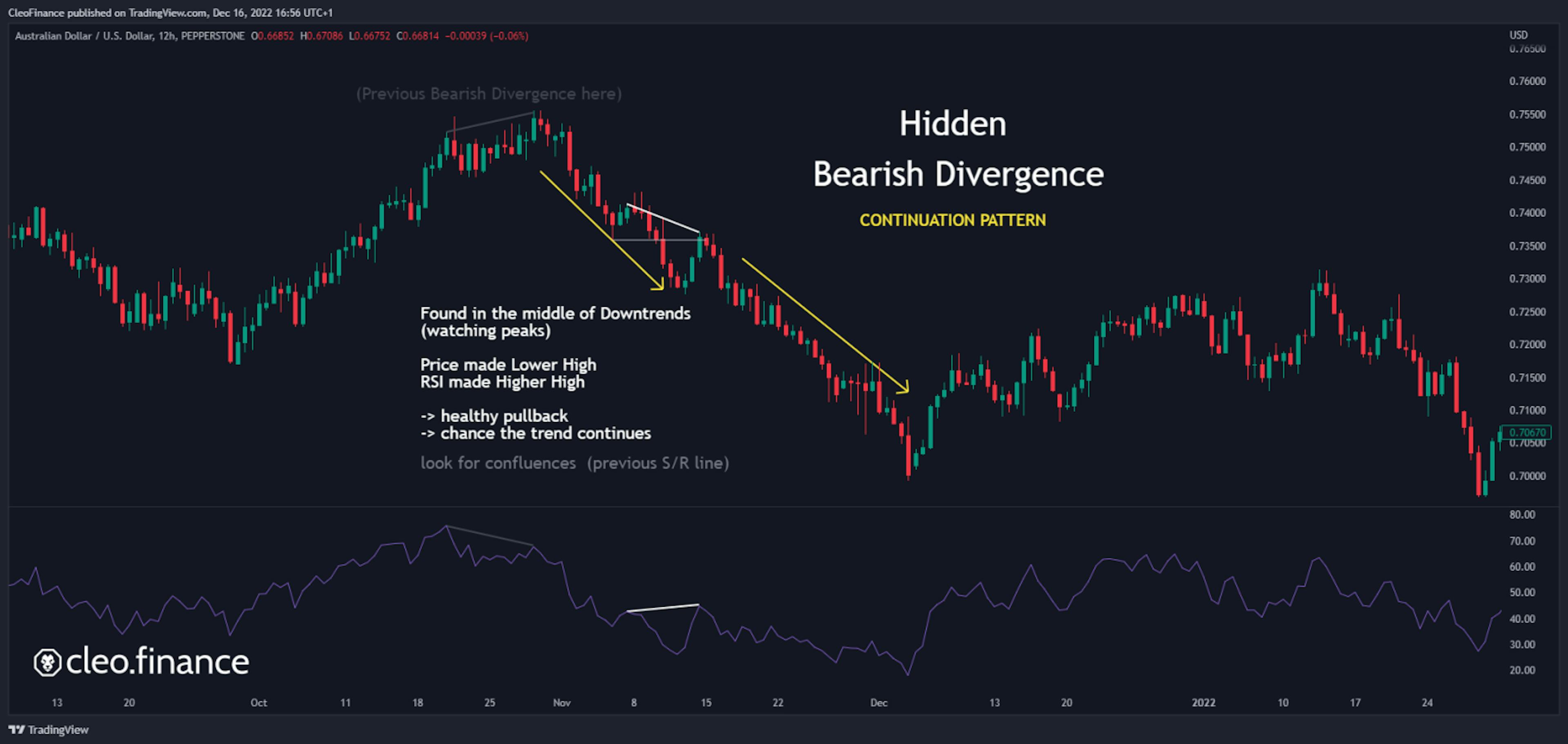 Hidden Bearish Divergence example