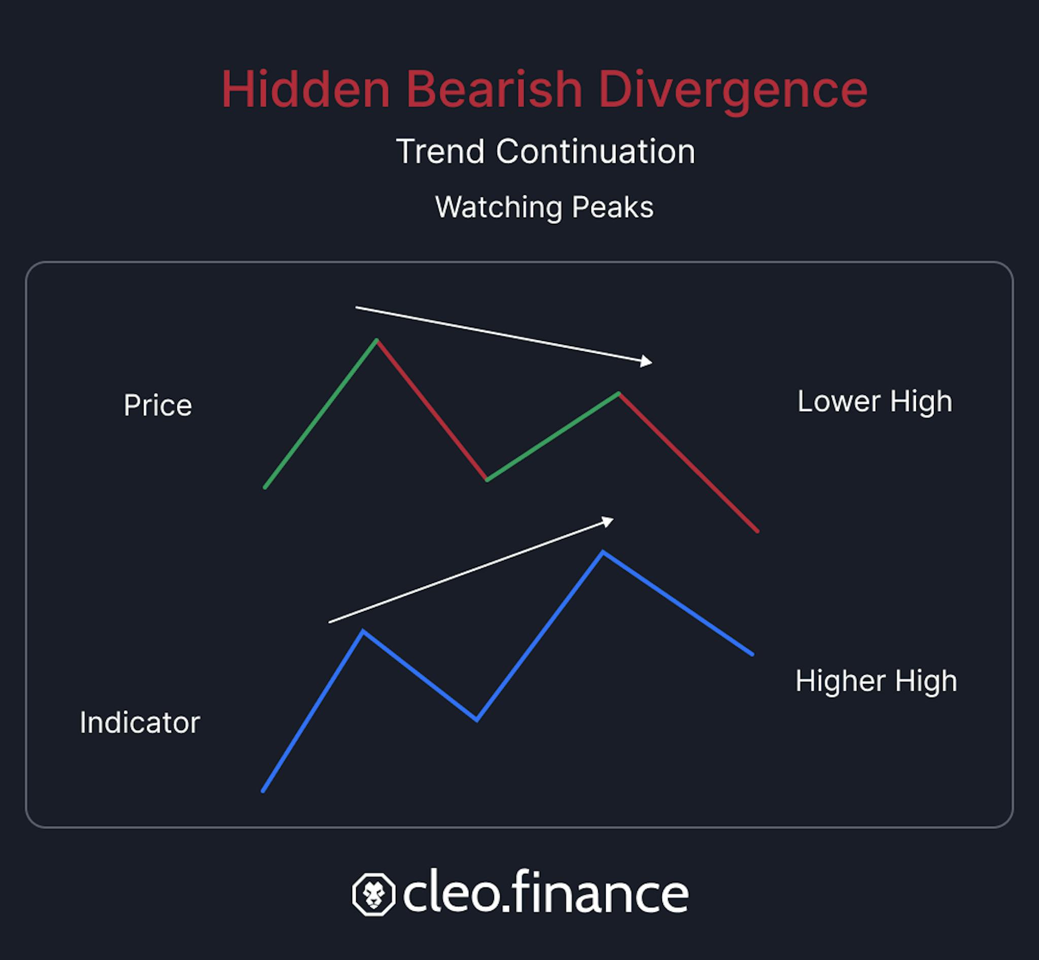 Hidden Bearish Divergence explanation