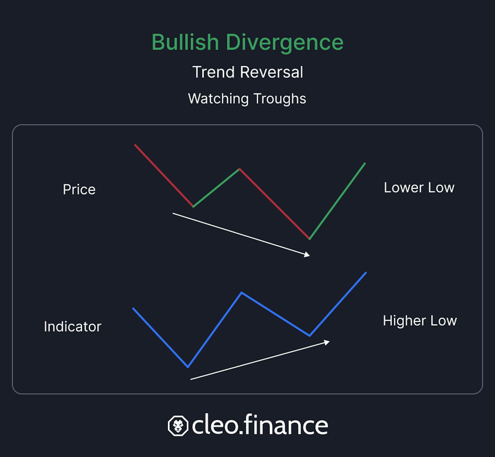 Bullish Divergence explanation