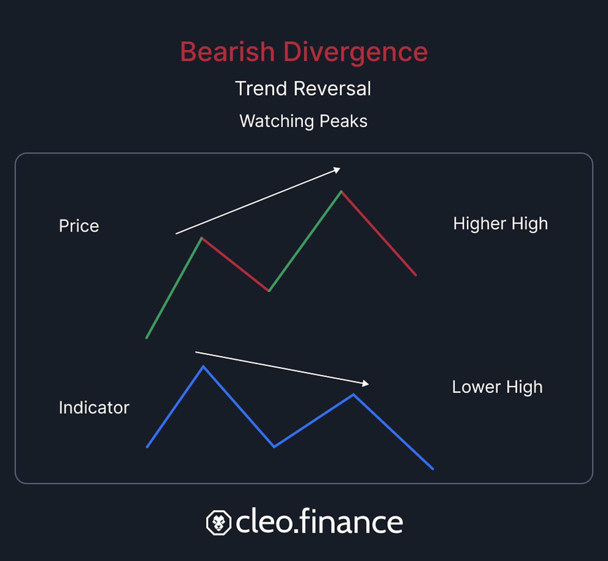 Bearish divergence explanation