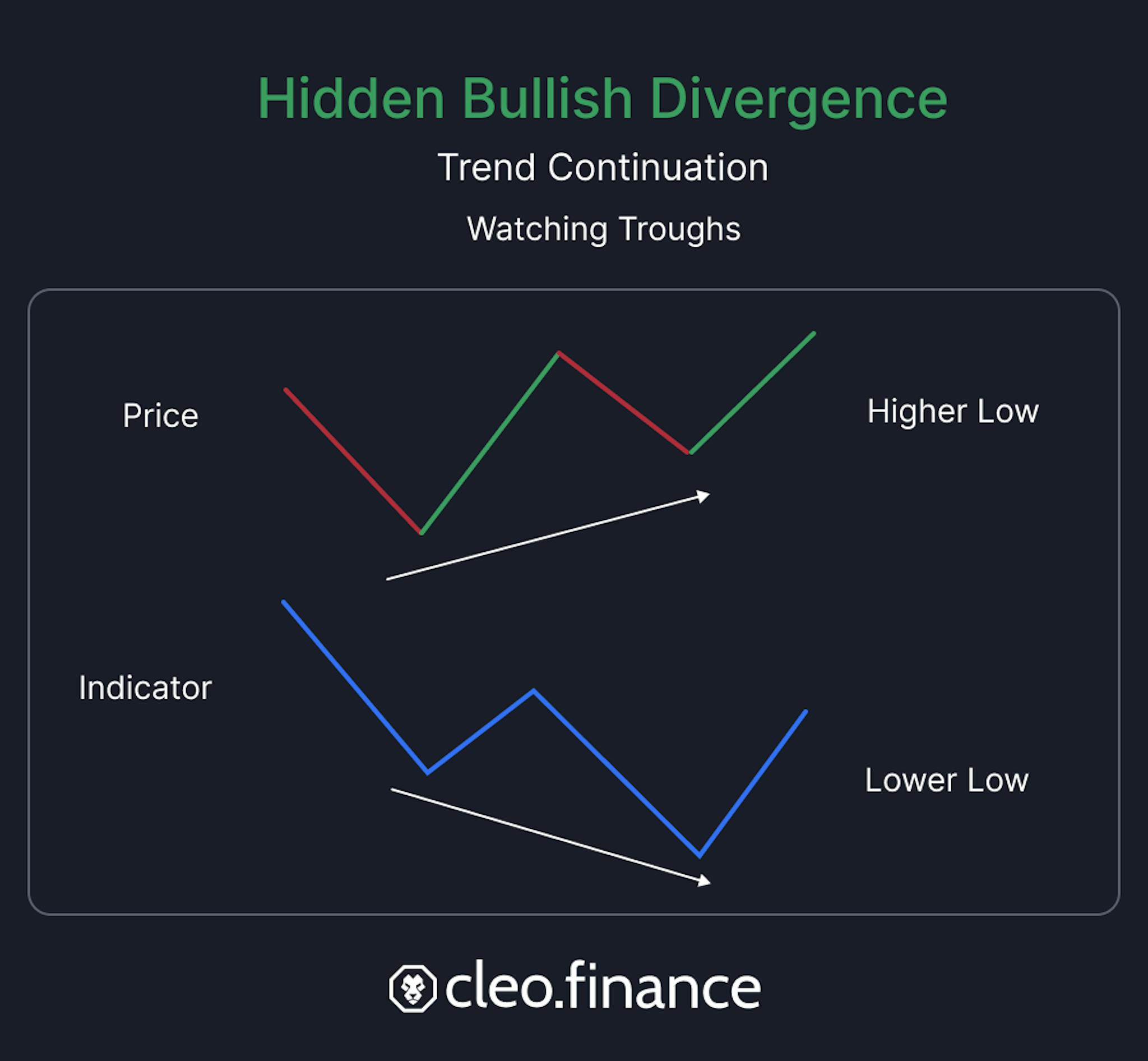 Hidden Bullish Divergence explanation