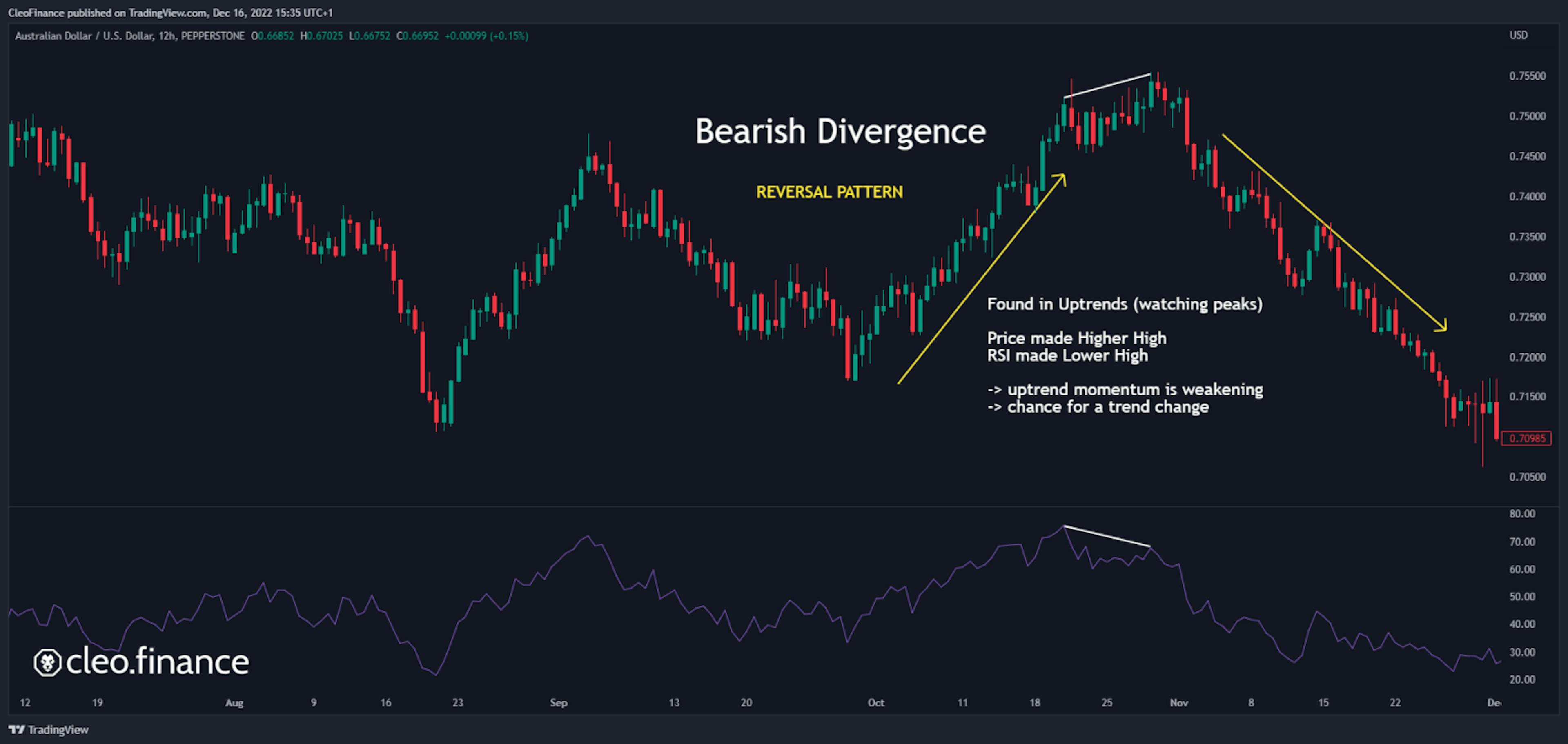 Bearish Divergence example