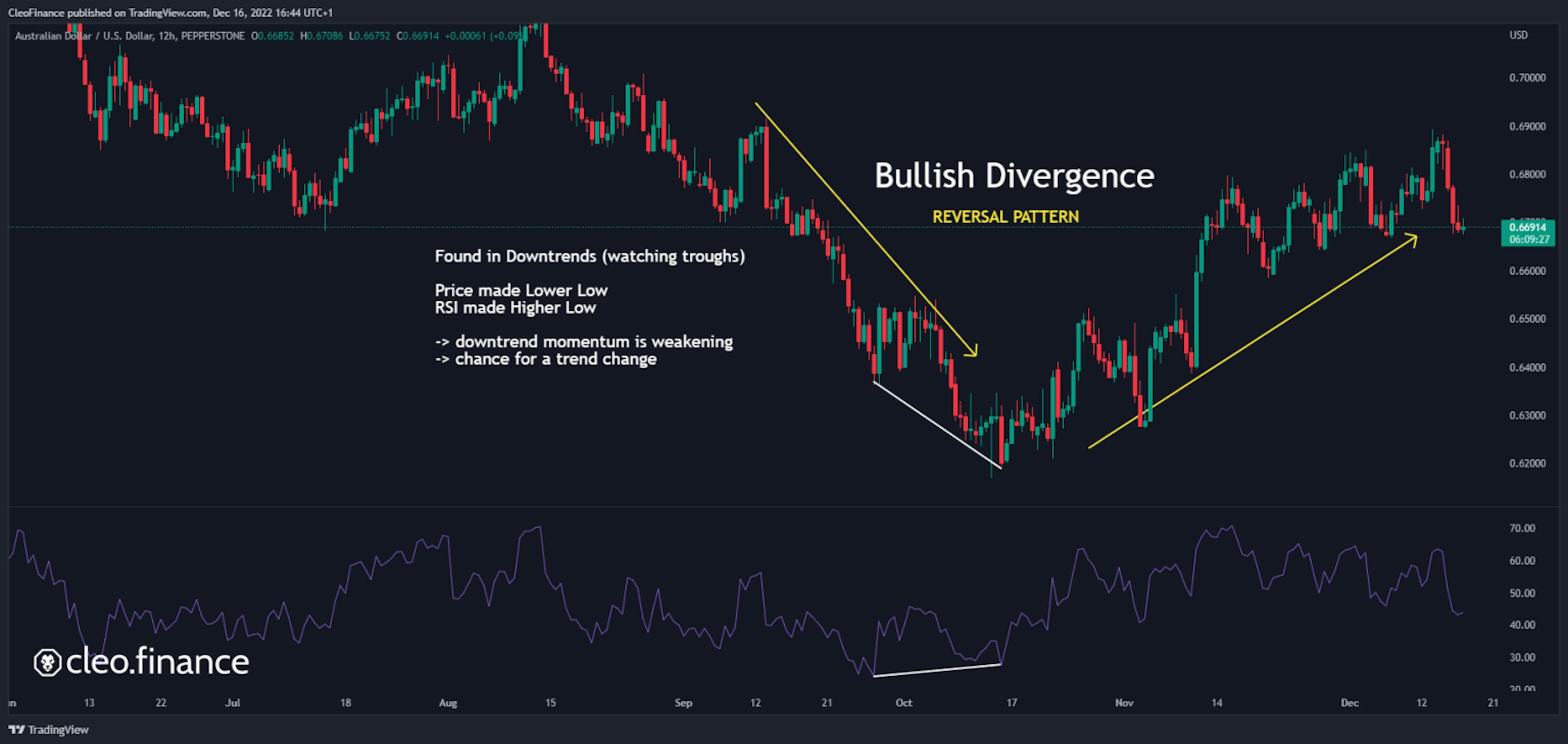 Bullish Divergence example