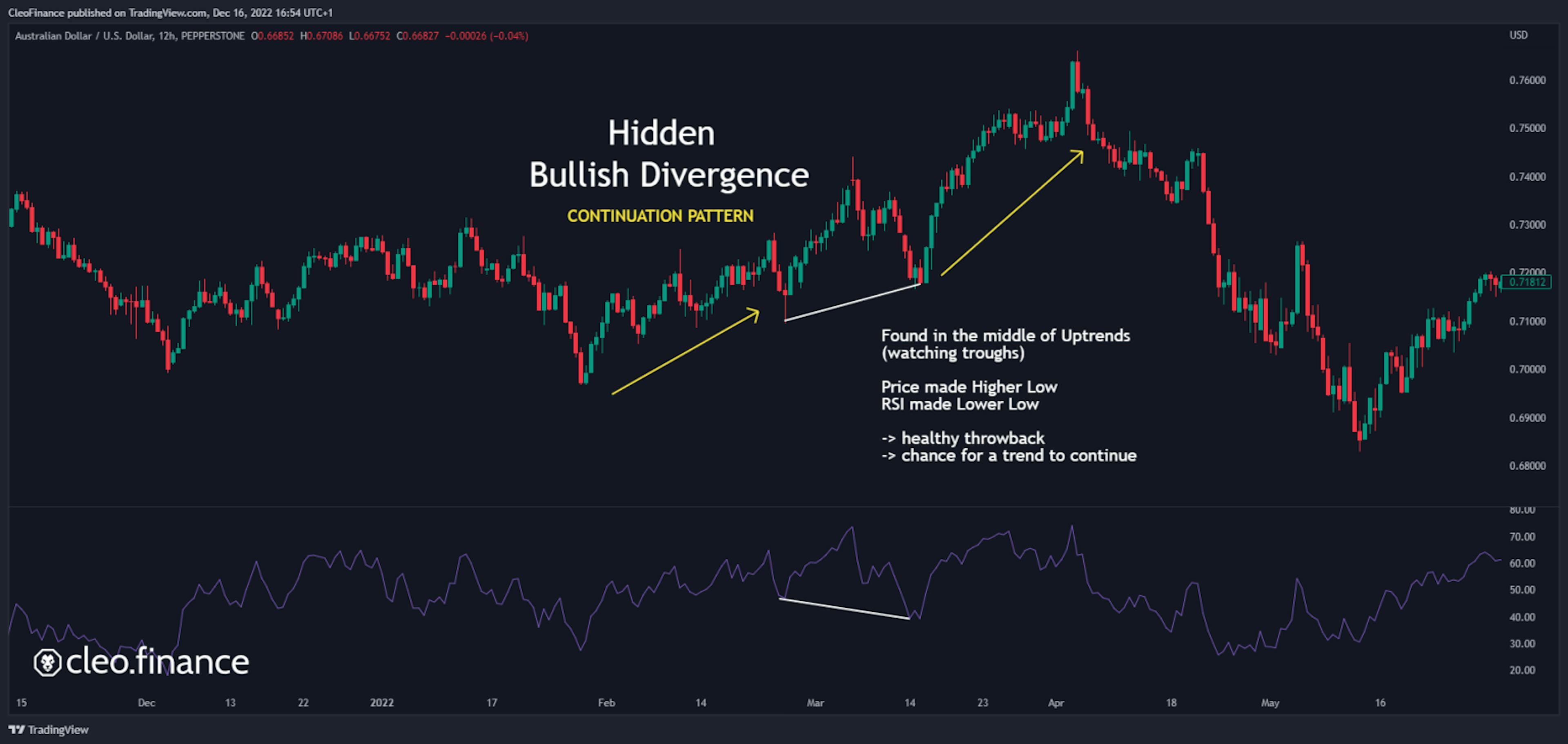 Example of hidden bullish divergence