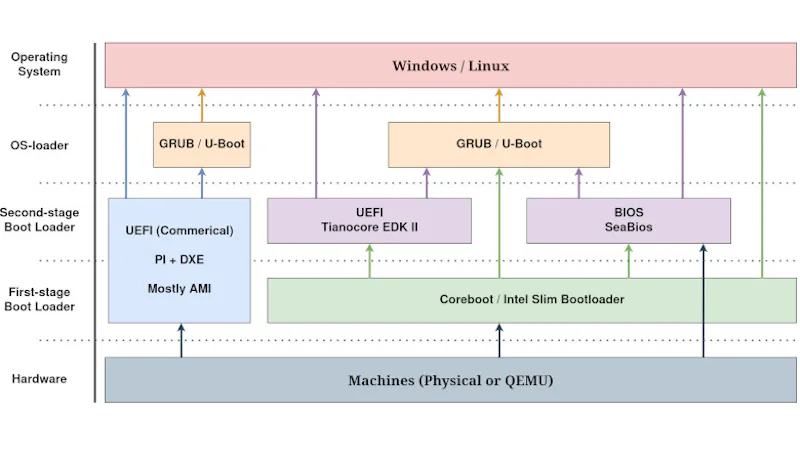 Multi Stage Bootloader A Journey Through the Secrets of Firmware: From BIOS/UEFI to OS ...