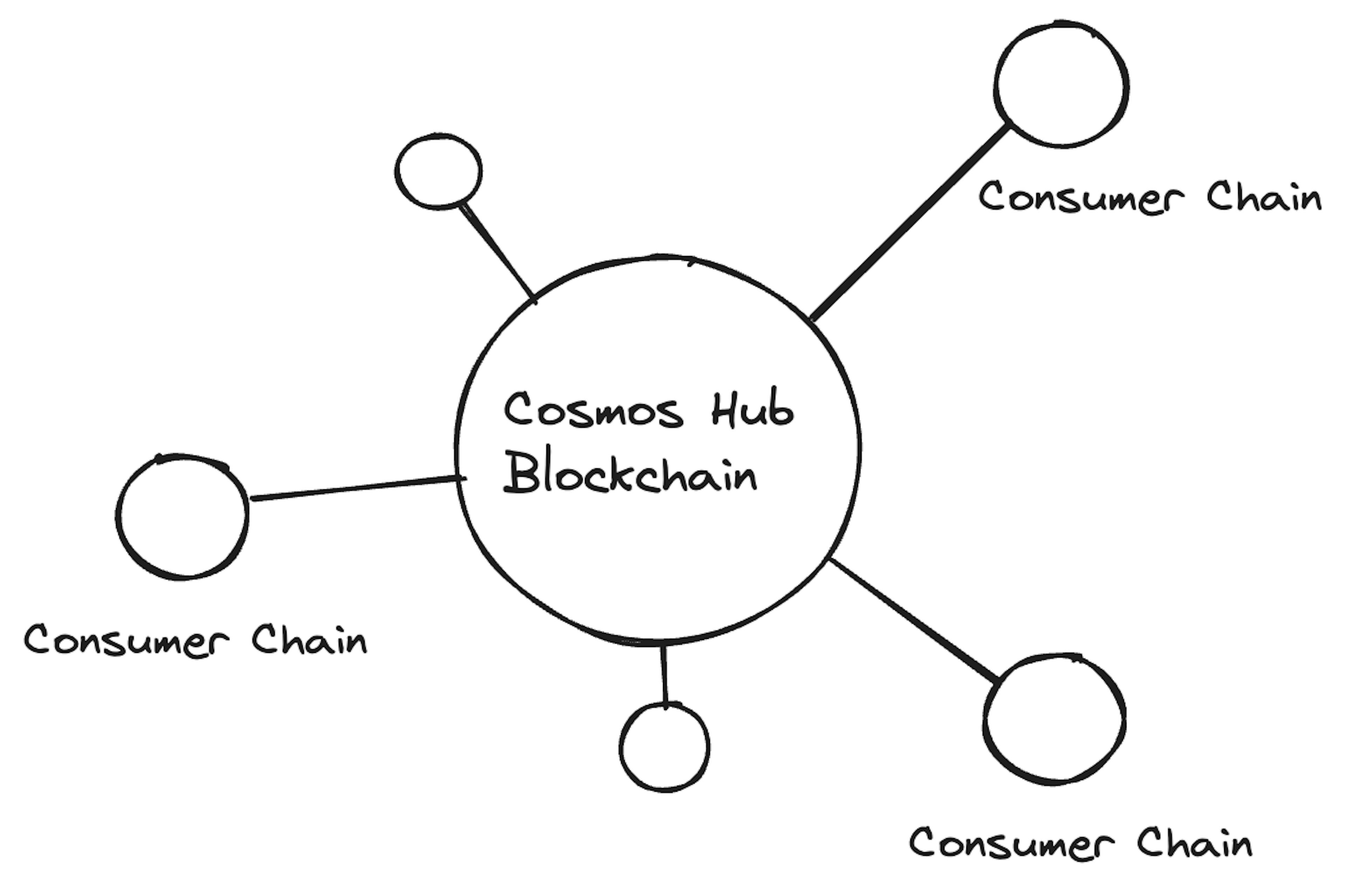 Fig. 1. Cosmos Interchain Security. Source: Cosmos Developer Portal