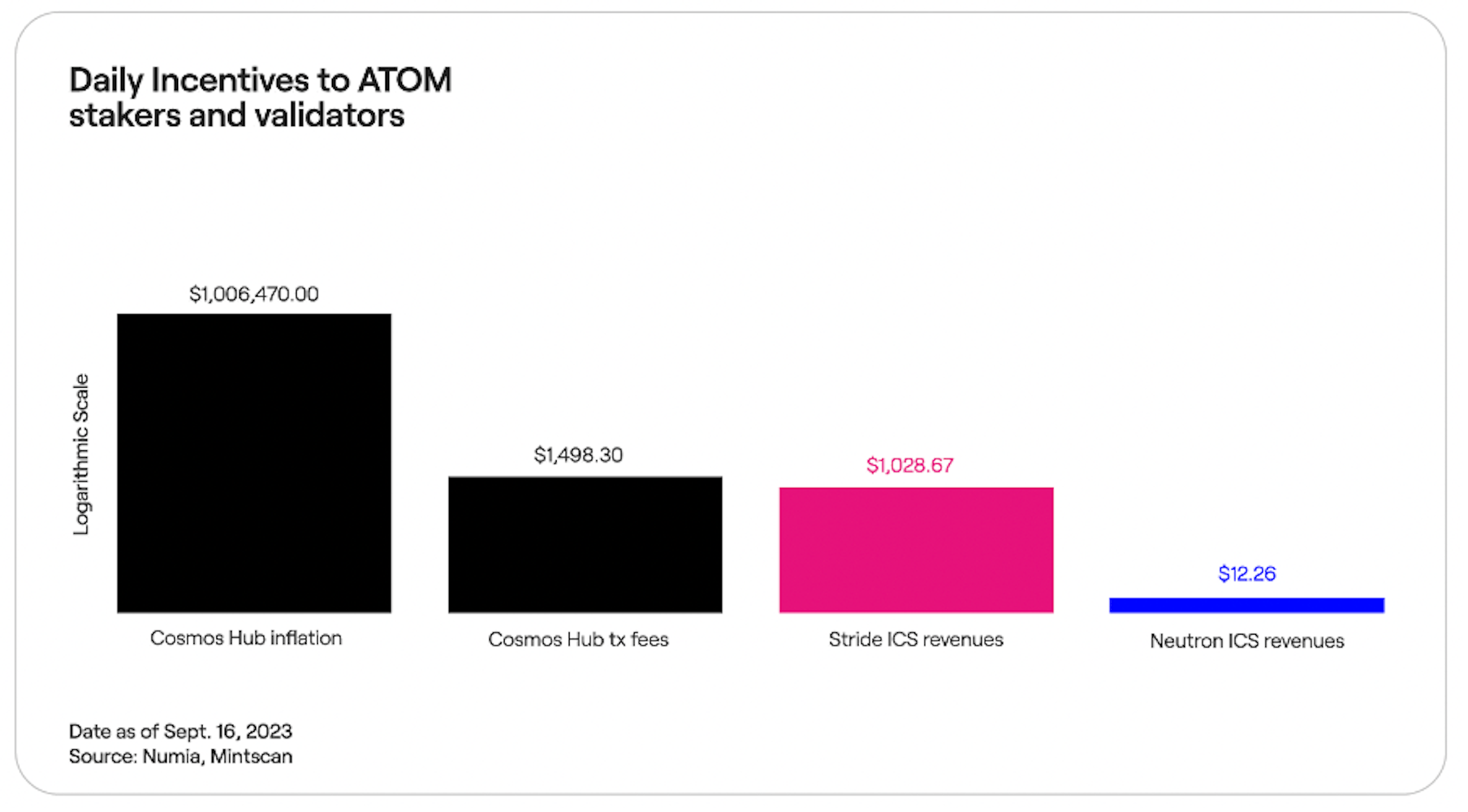Fig. 2. Cosmos Hub and ICS daily revenue vs. ATOM token inflation (source: Q3 2023 Chorus One report)