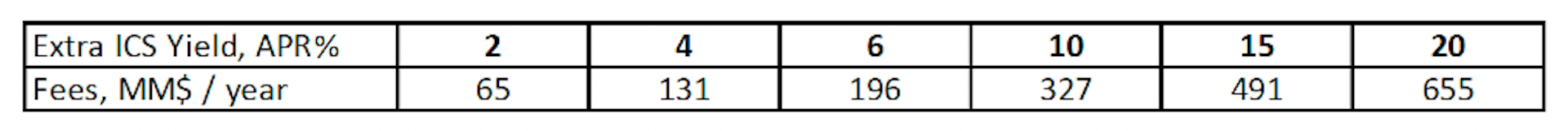 Fig. 3. Annual ICS Fees to Cosmos Hub vs Extra ICS Yield