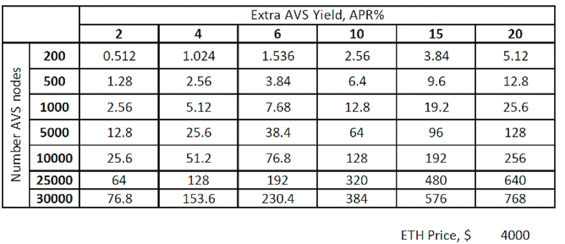 Fig. 5. Annual AVS Fees vs Extra AVS Yield and Number of Nodes, MM$