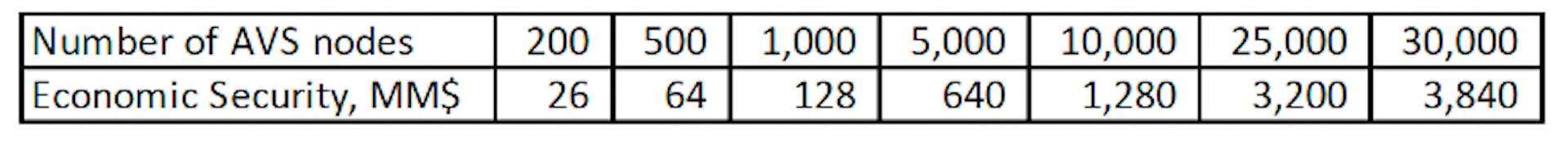 Fig. 4. AVS Rented Security vs Number of supporting nodes