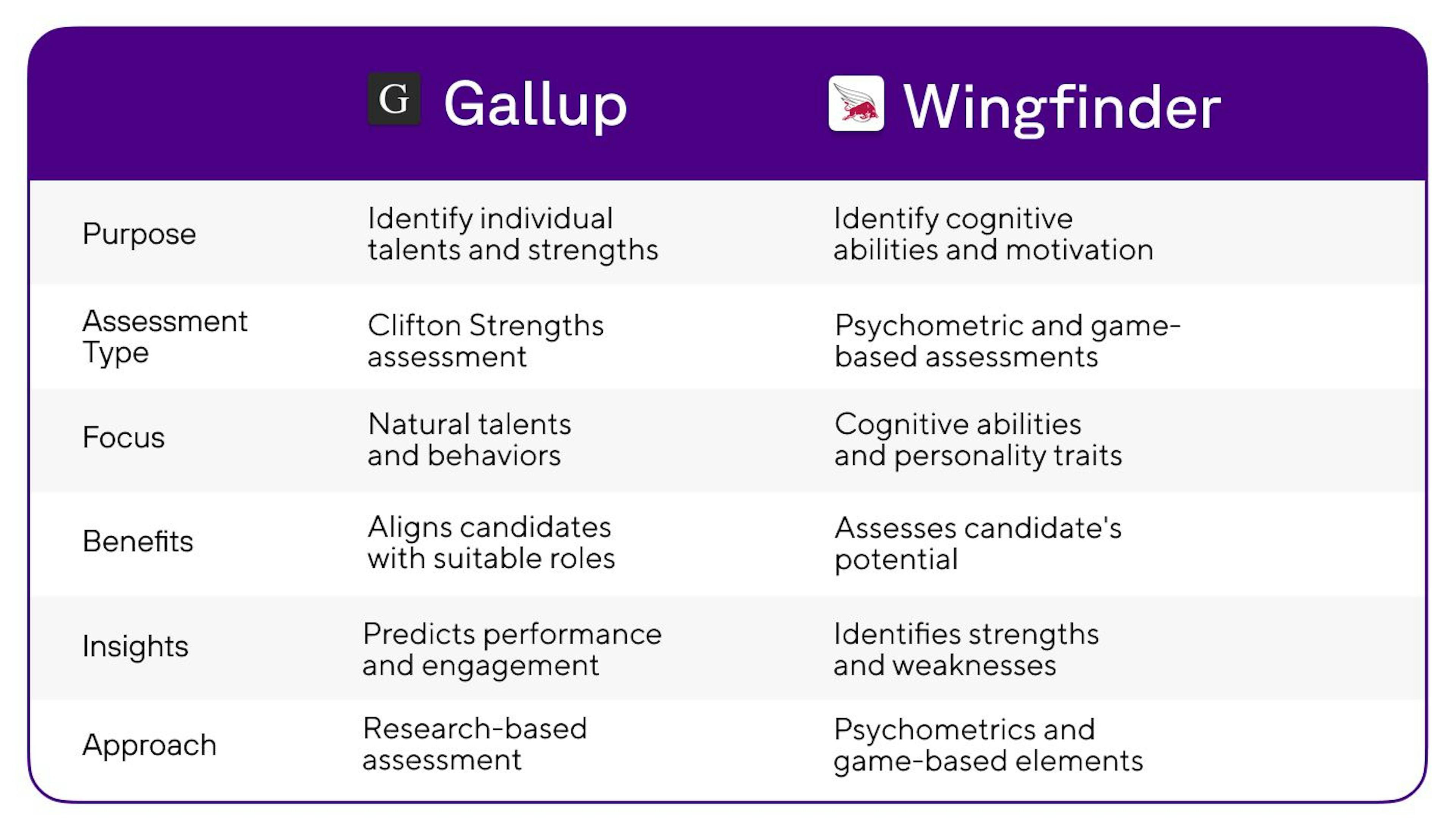 Gallup vs. Wingfinder