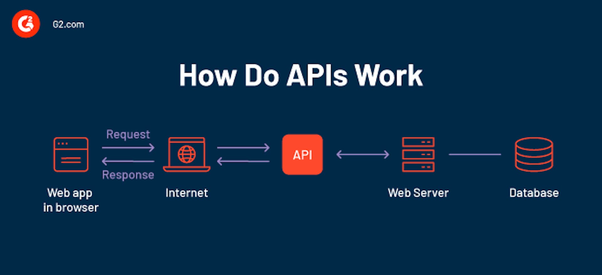 How APIs work by G2.com