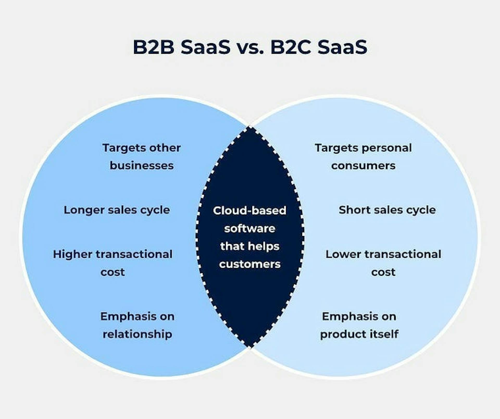 B2B & B2C SaaS differences and similarities by Helium SEO