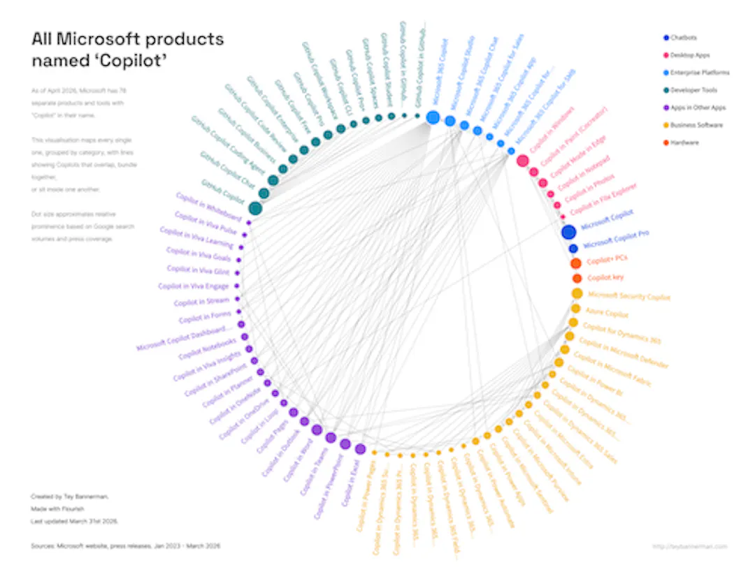 src: https://teybannerman.com/strategy/2026/03/31/how-many-microsoft-copilot-are-there.html with an interactive version