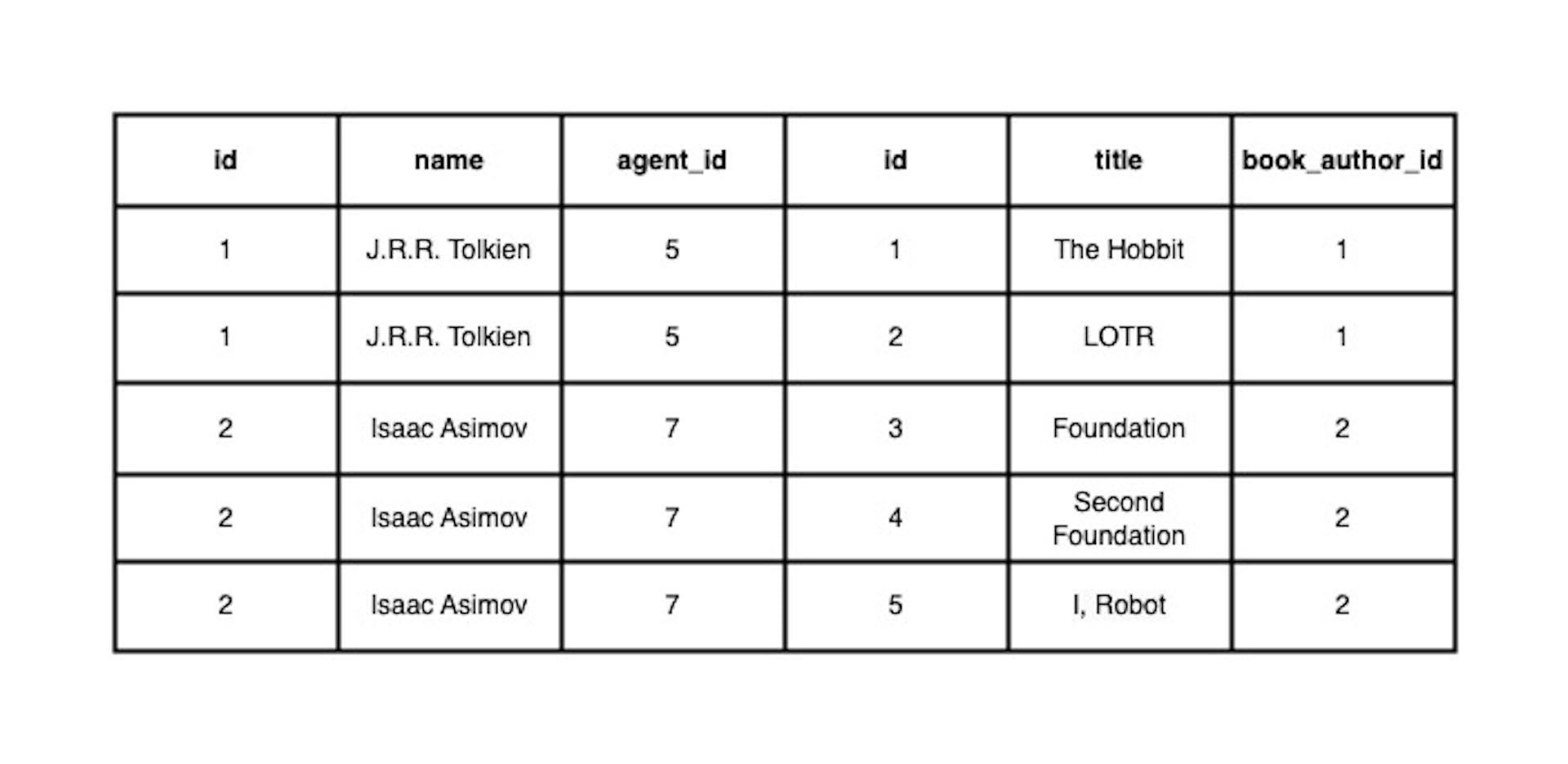 The result of the executed SQL query