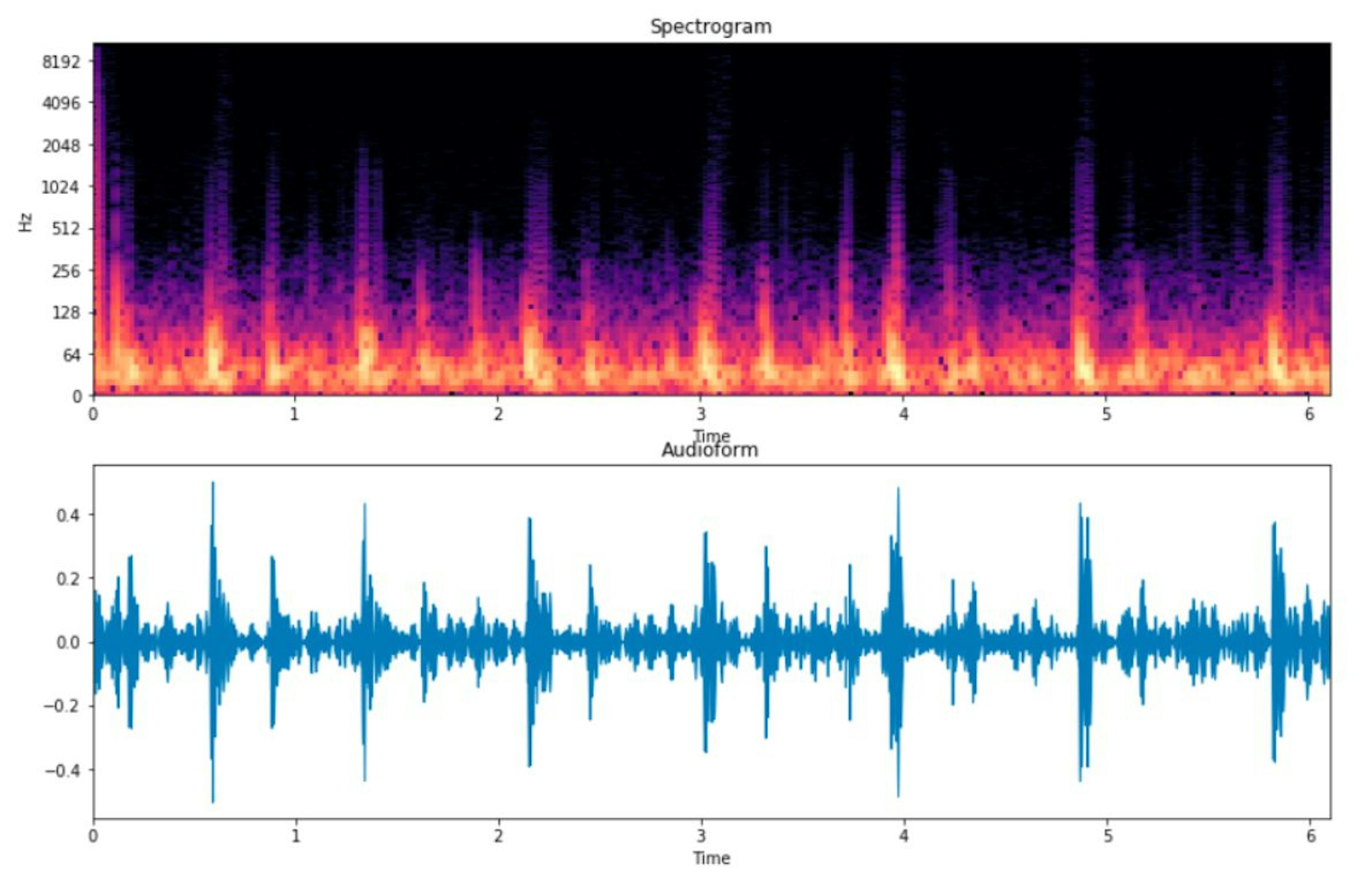 Spectrogram and a waveform of the same sound