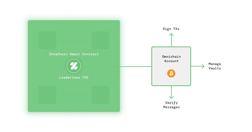 /introducing-omnichain-accounts feature image