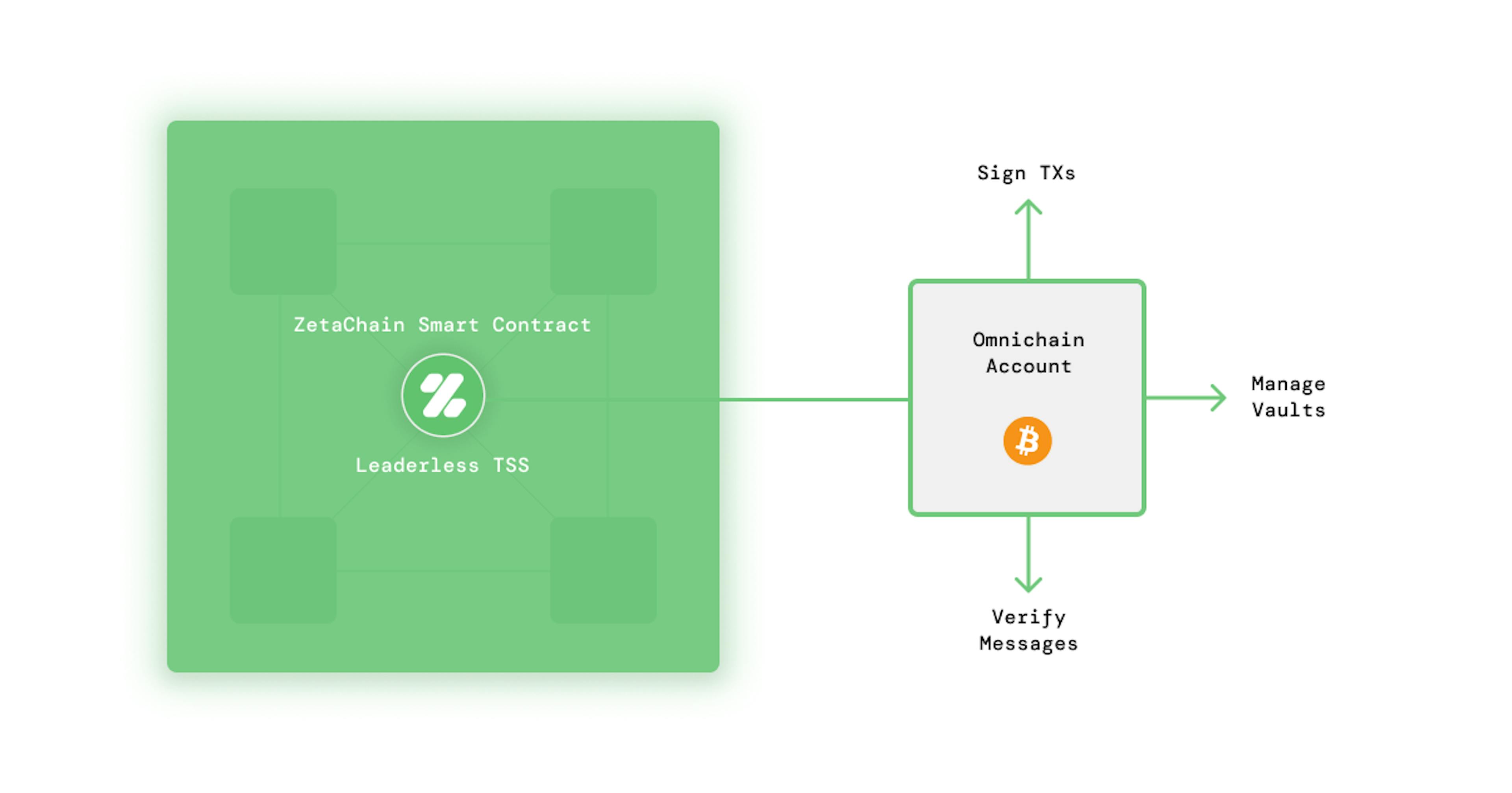 ZetaChain TSS for enabling Omnichain Accounts