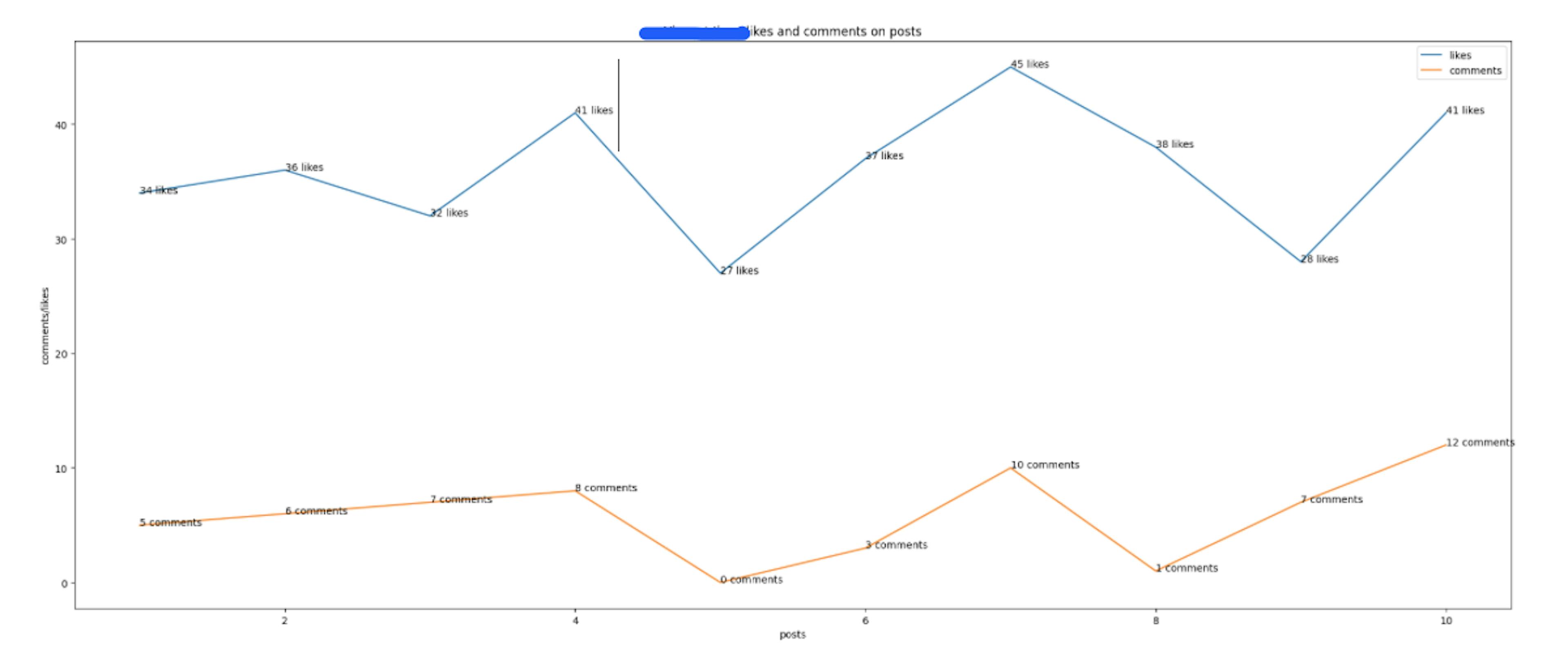 The graph that made it all worthwhile :)