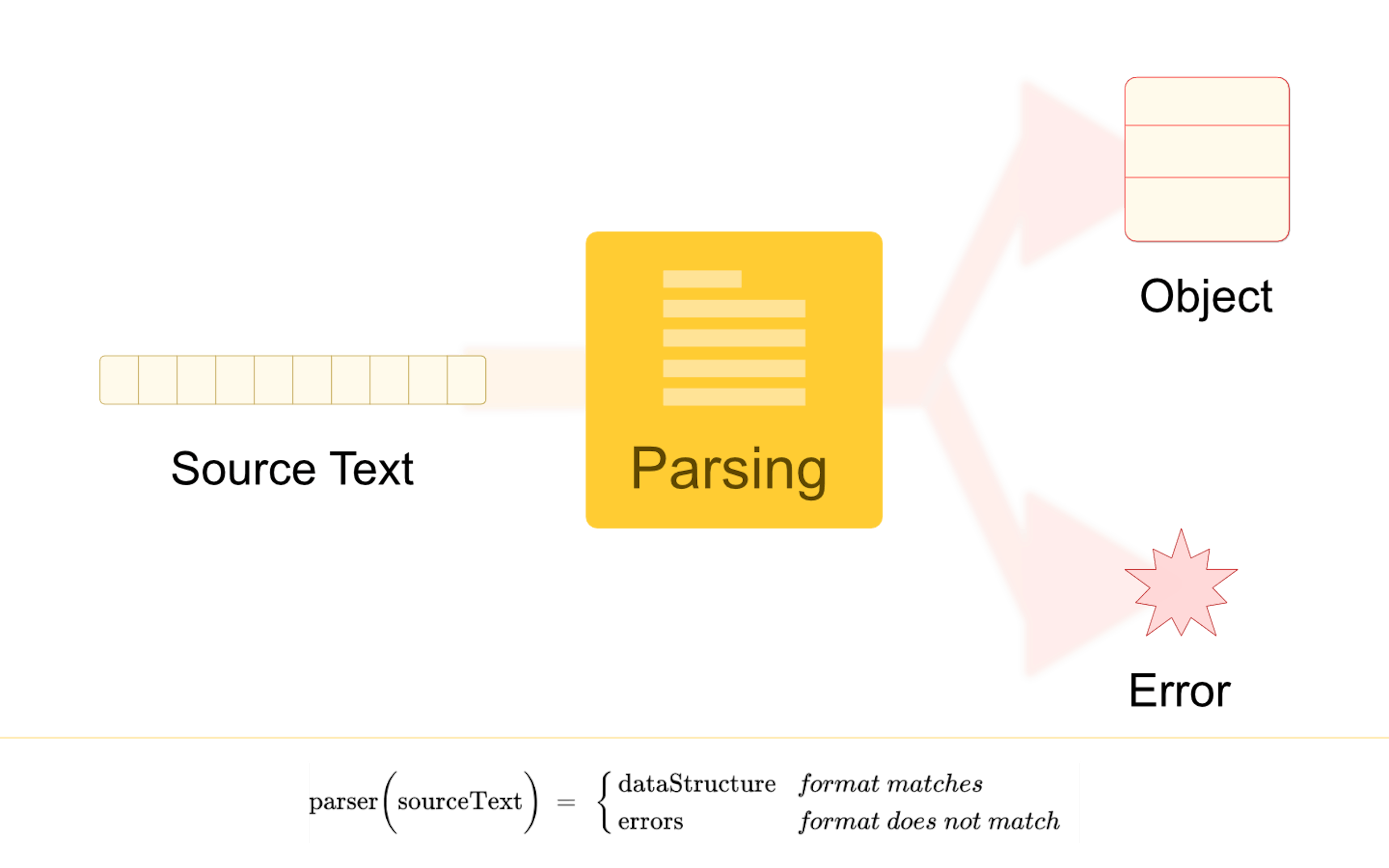 /convert-formatted-text-into-a-data-structure-using-parsing-po3j31ik feature image