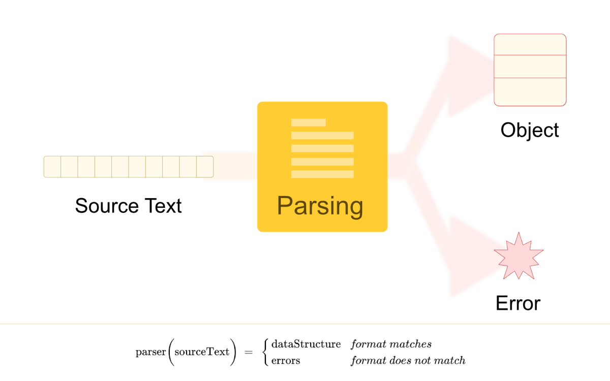 featured image - Convert Formatted Text Into a Data Structure Using Parsing