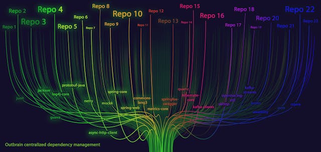 /keeping-dependencies-up-to-date-with-maven-centralized-dependency-management feature image