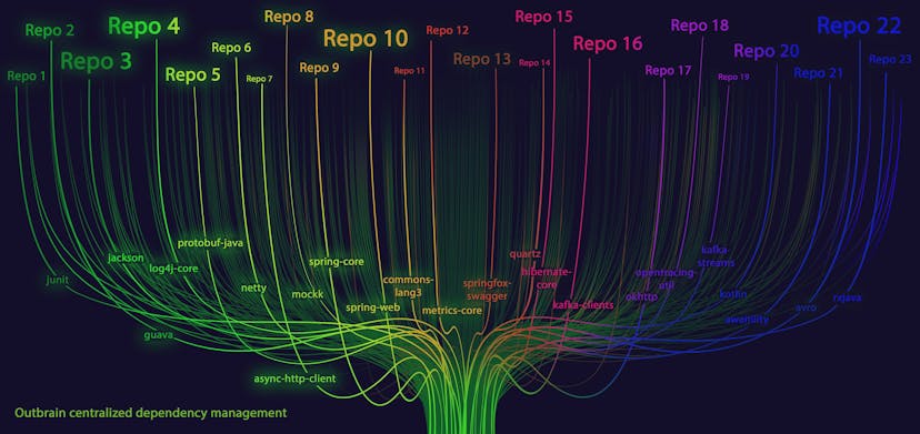 /keeping-dependencies-up-to-date-with-maven-centralized-dependency-management feature image