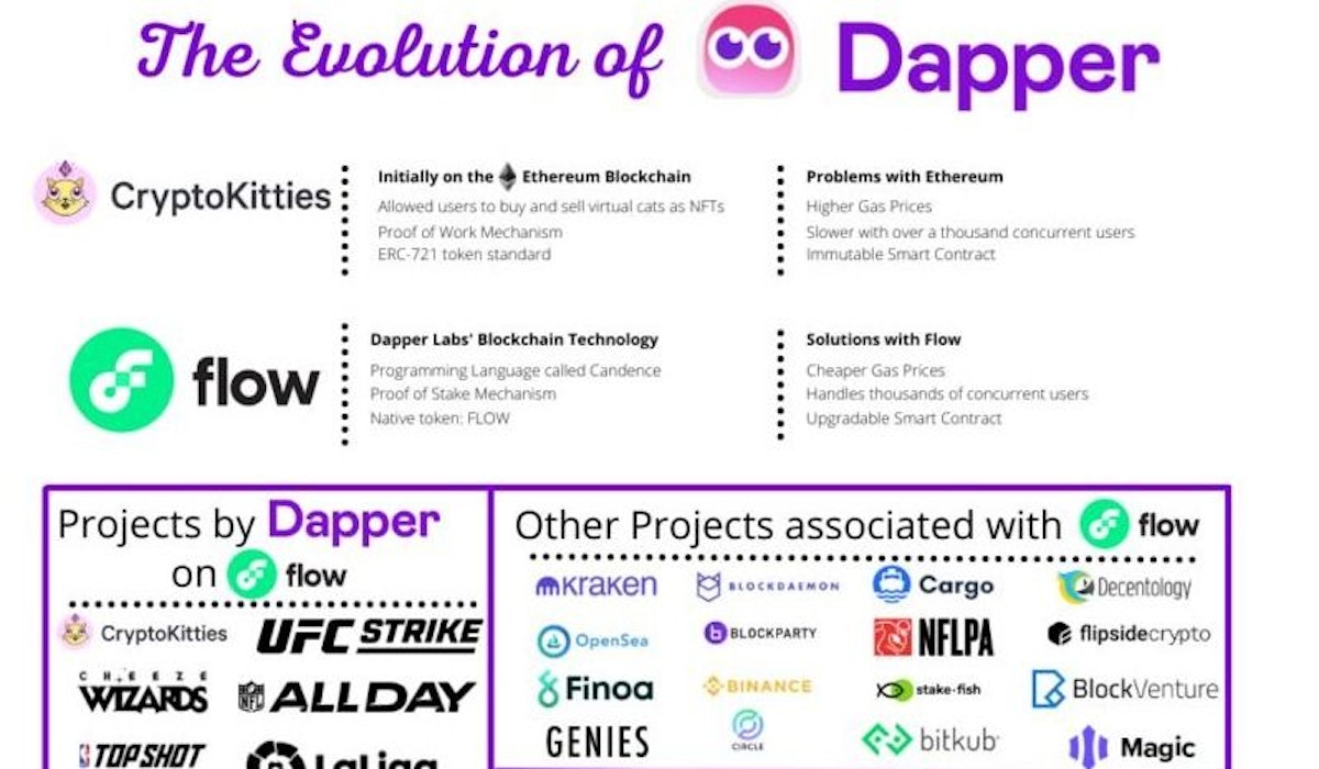 featured image - A Brief History of Dapper Labs