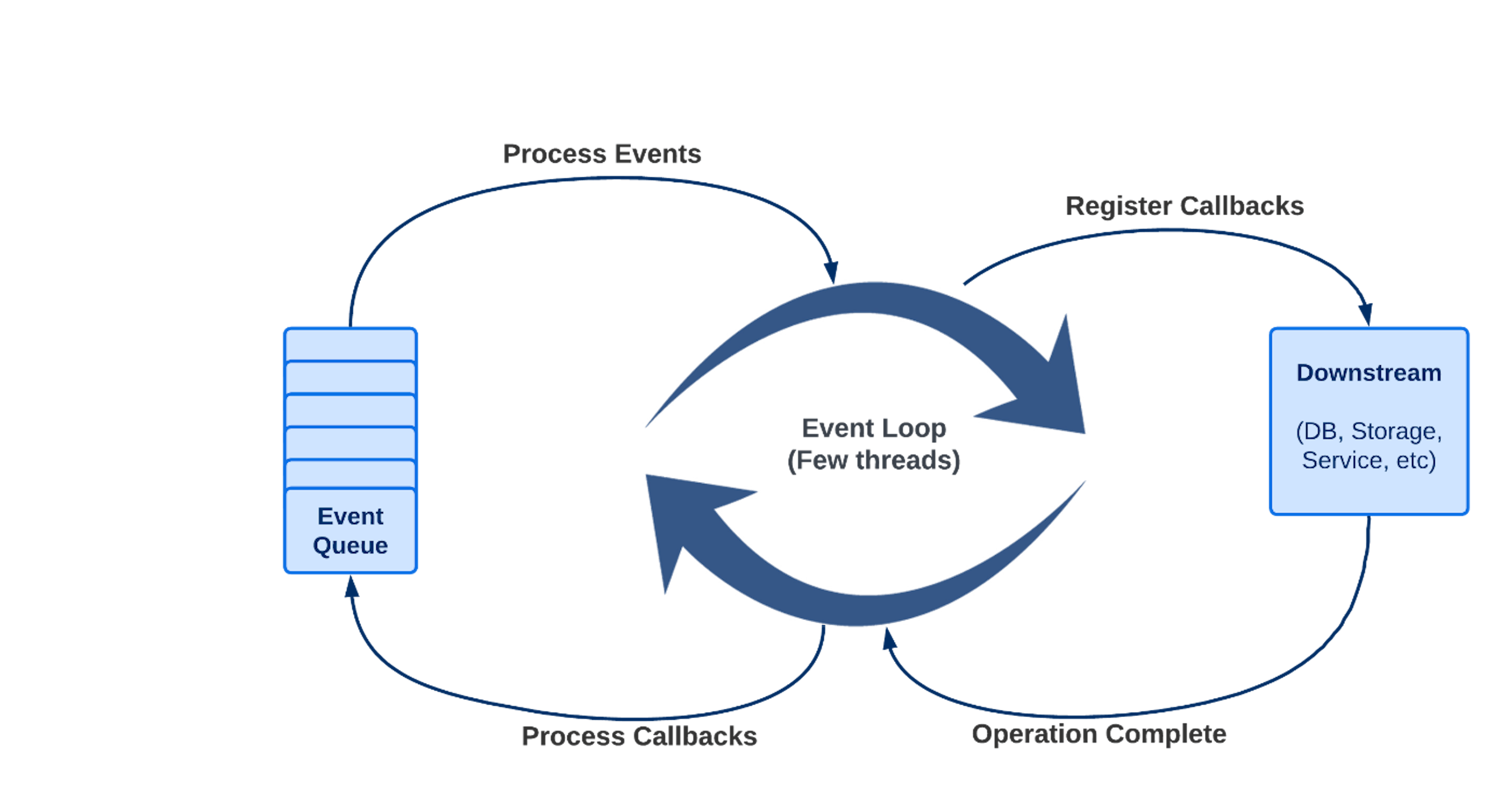 An Intro to Spring WebFlux Threading Model | HackerNoon