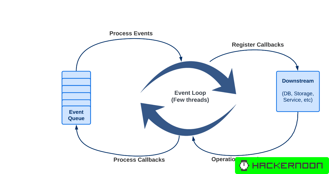 An Intro to Spring WebFlux Threading Model HackerNoon