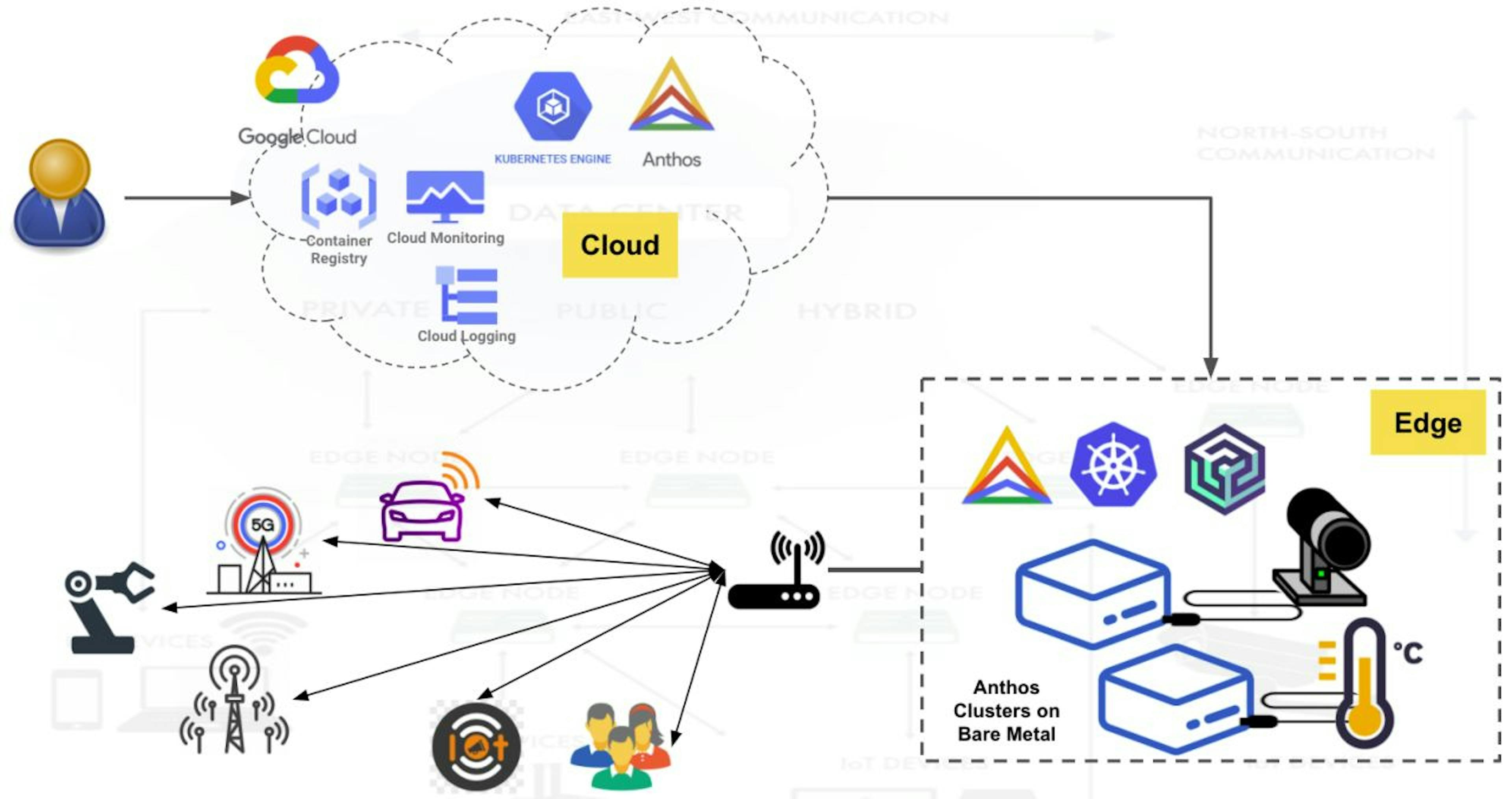 featured image - Anthos on Bare Metal: How to Manage a Private Cluster From the Cloud