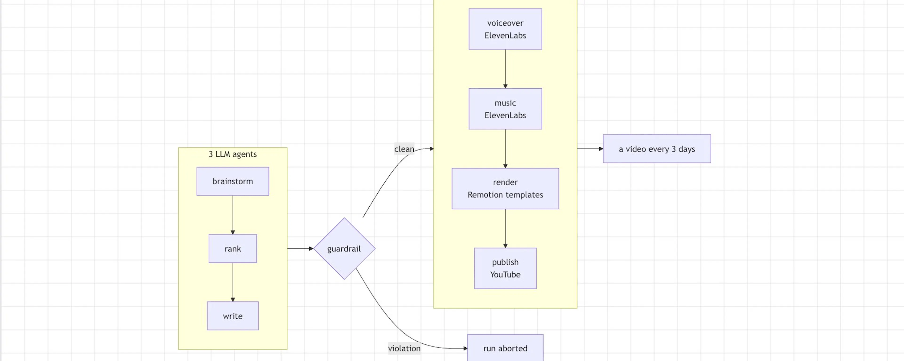 featured image - How I Built an AI Agent That Makes Videos While I Sleep
