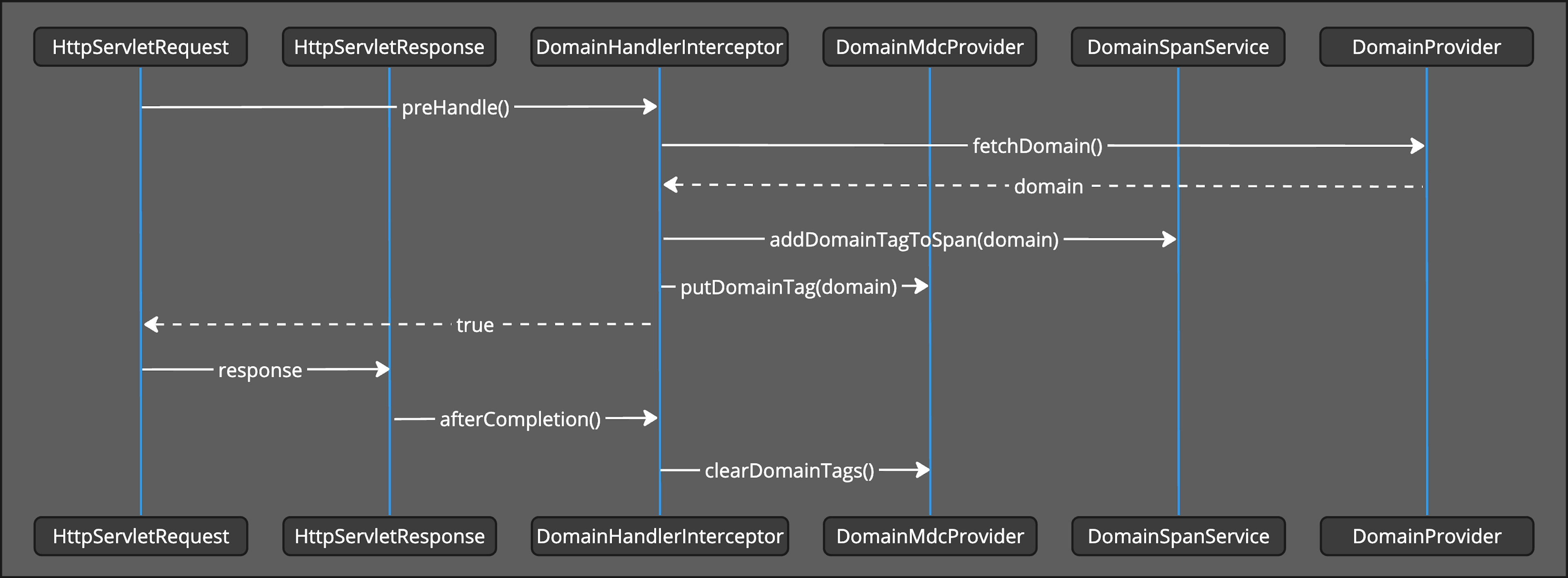 Diagrama de processamento de anotações de domínio
