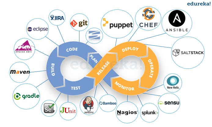 Fashion machine learning for devops