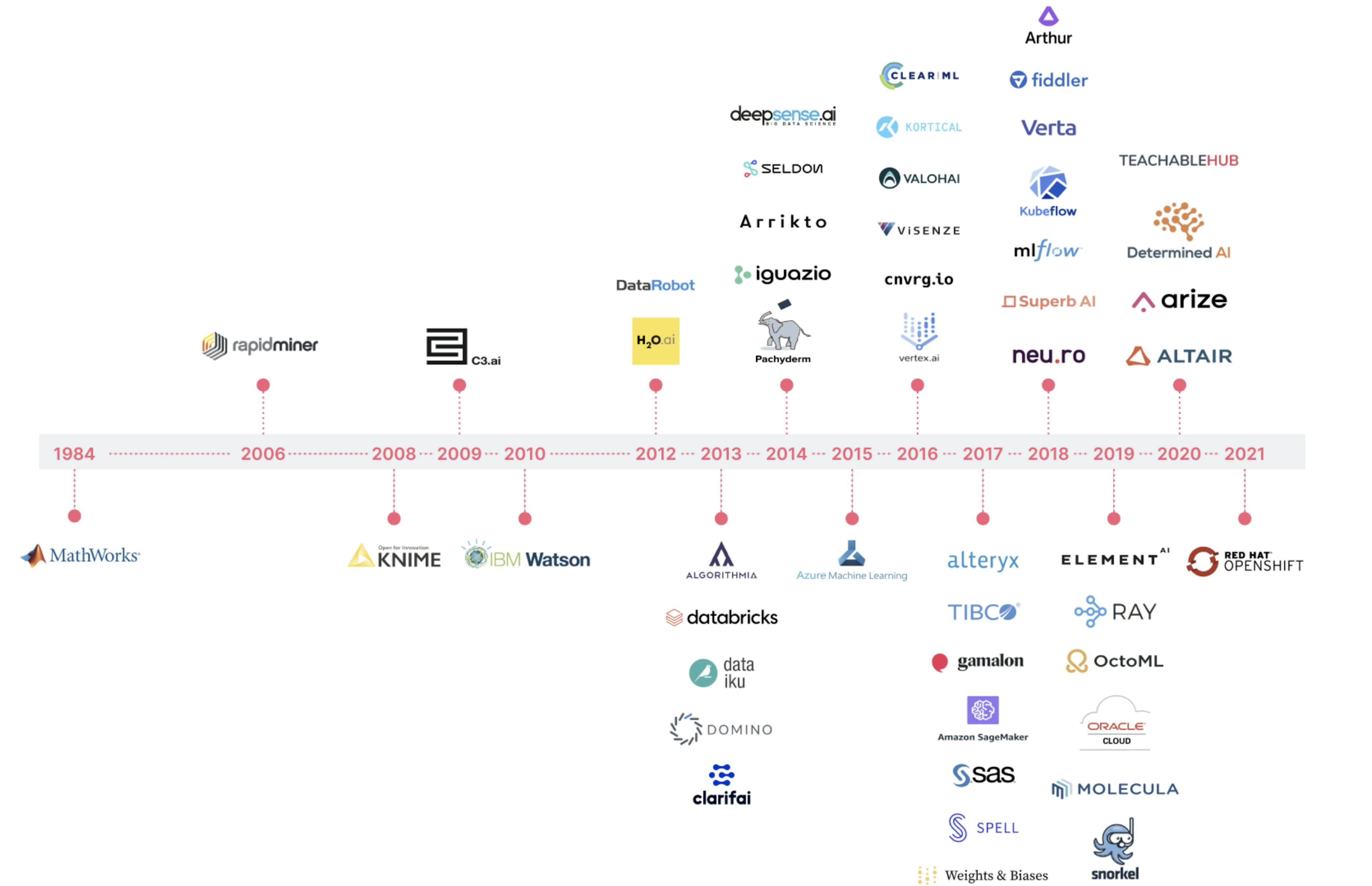 Diagram from Thoughtworks Guide to Evaluating MLOps Platforms