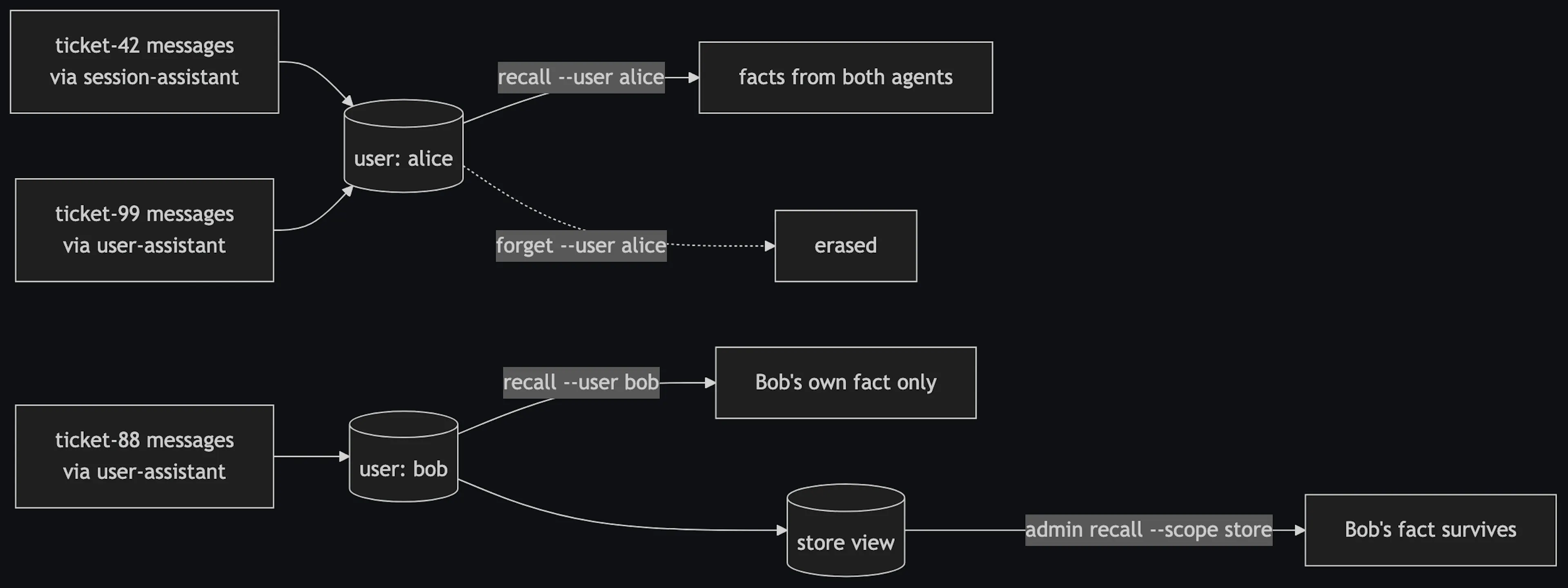 Alice and Bob writing through the same agents into separate user partitions