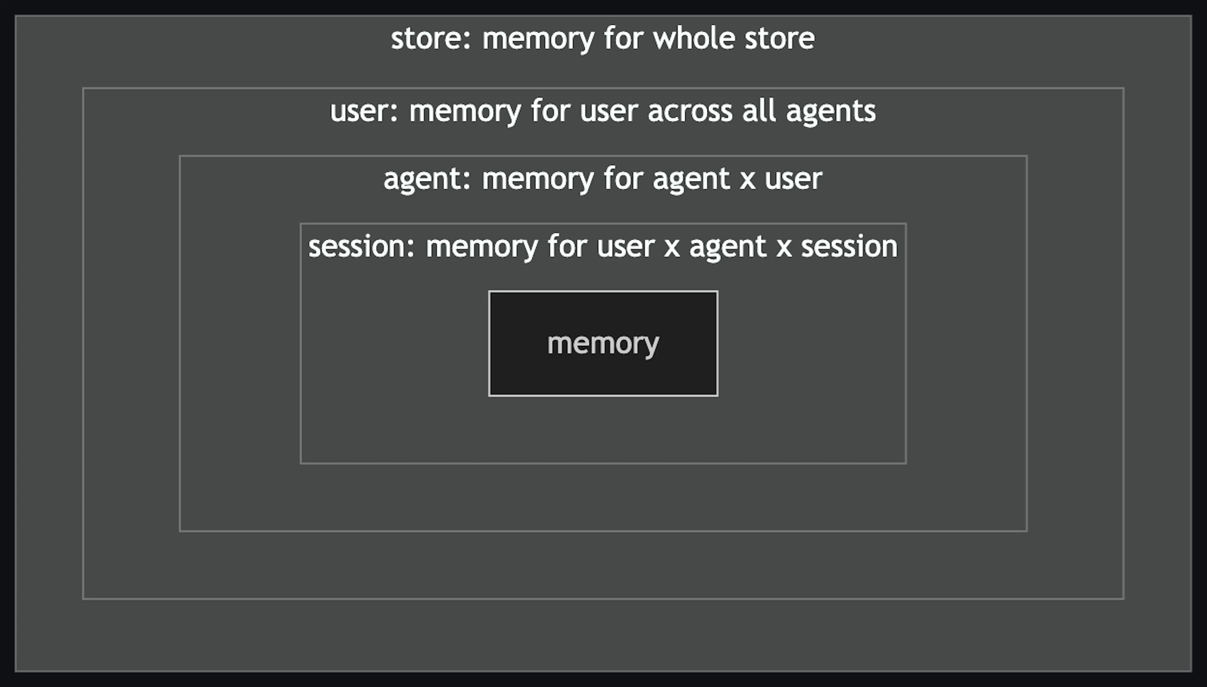 Nested memory scopes from session through agent, user, and store