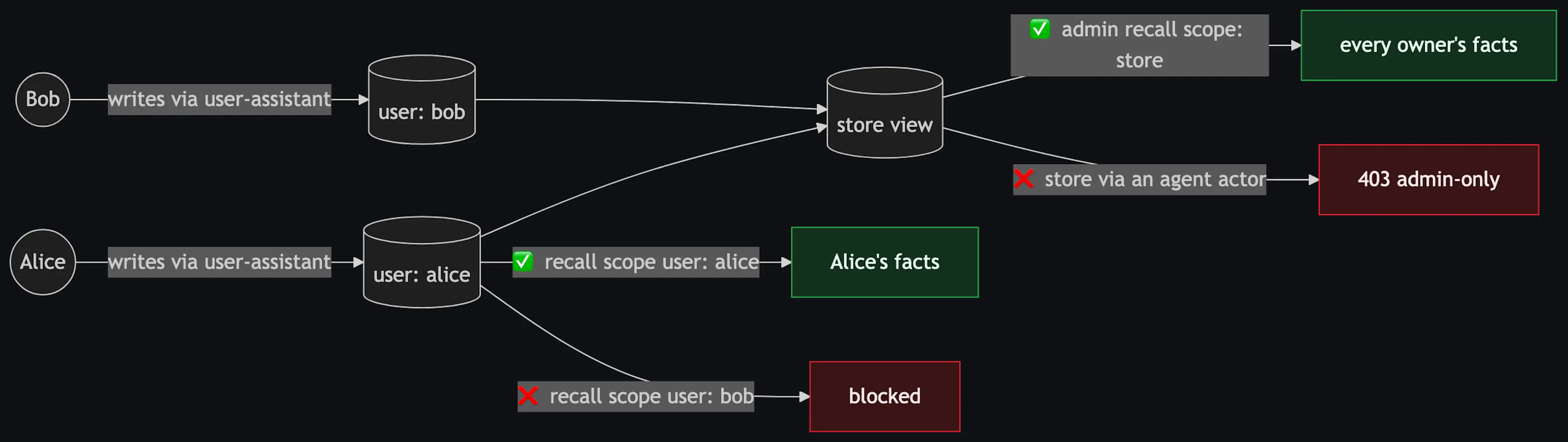 Which recalls are allowed and which are refused across Alice, Bob and the store level