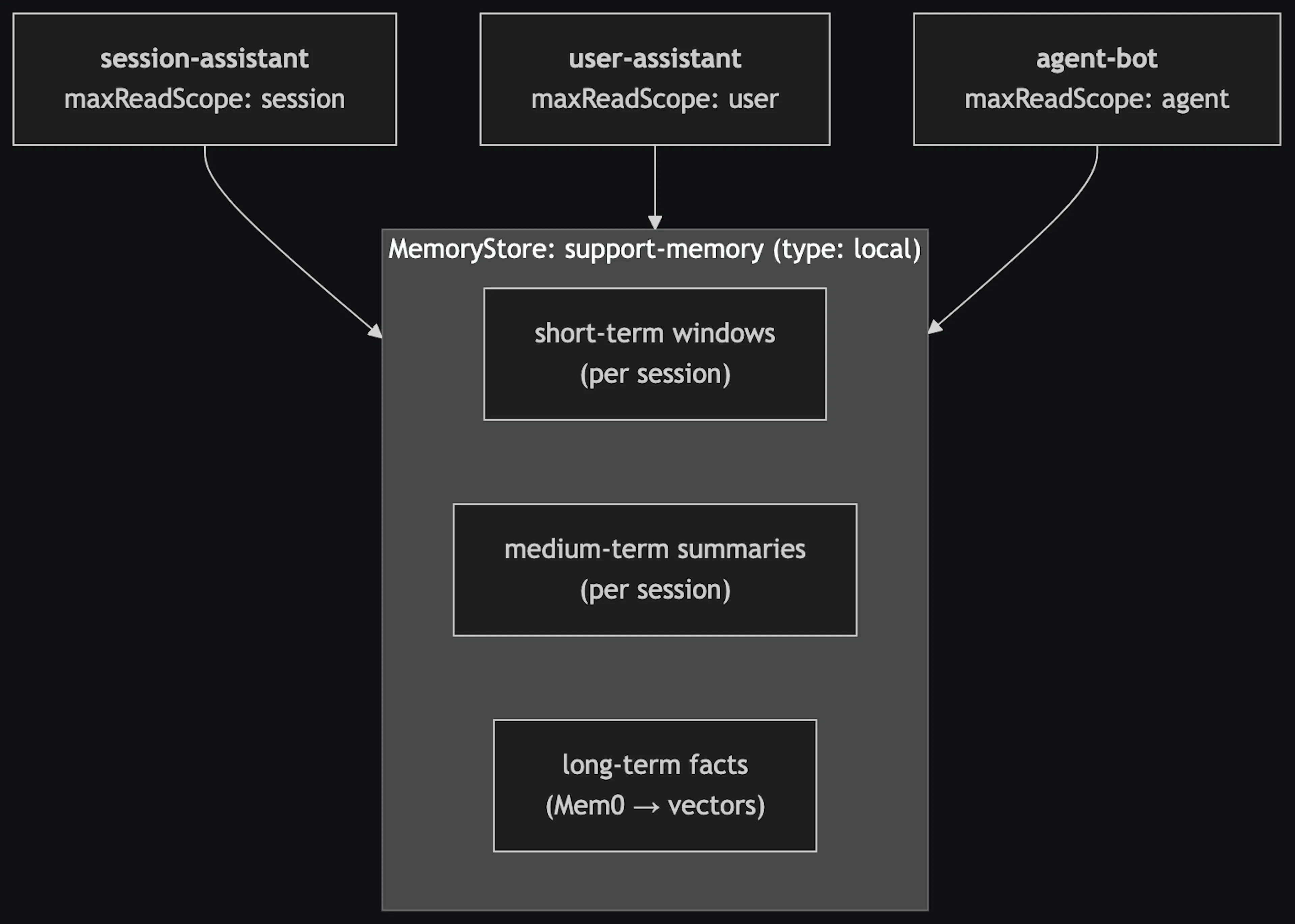 Three agents with different maximum read scopes bound to one MemoryStore