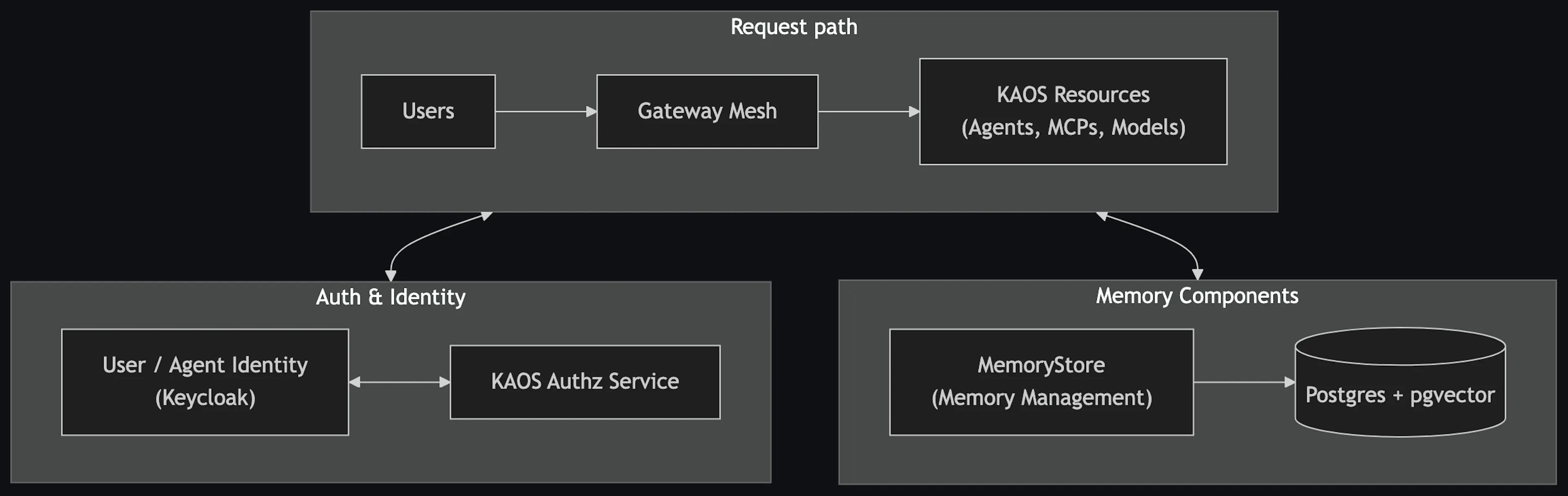 Request path from users through the gateway mesh to agents, identity and the MemoryStore