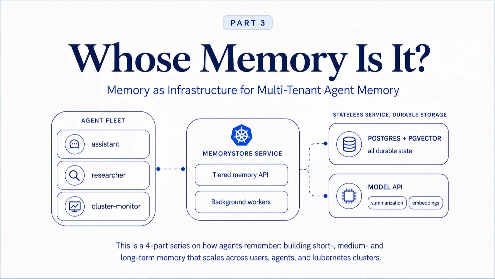 Whose Memory Is It? Building Multi-Tenant, Multi-Tier Memory for AI Agents (Part 3)