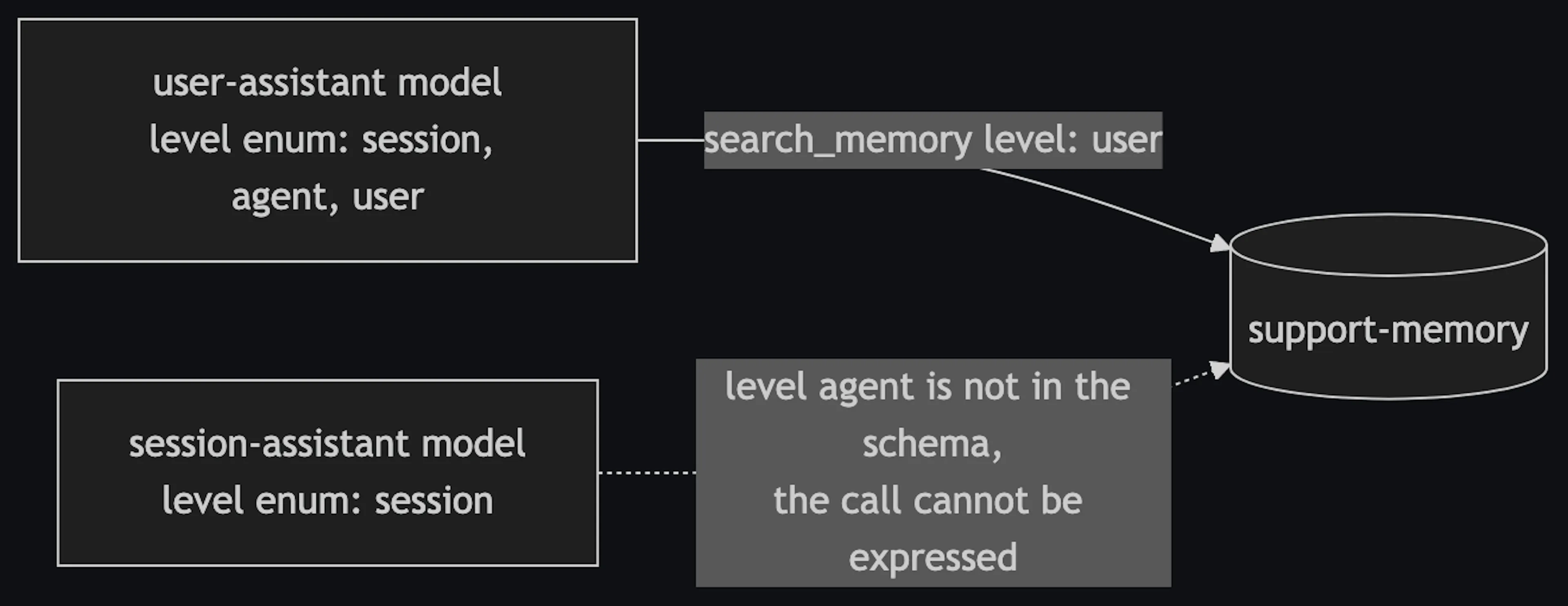 The search_memory level enum each agent receives from its maximum read scope