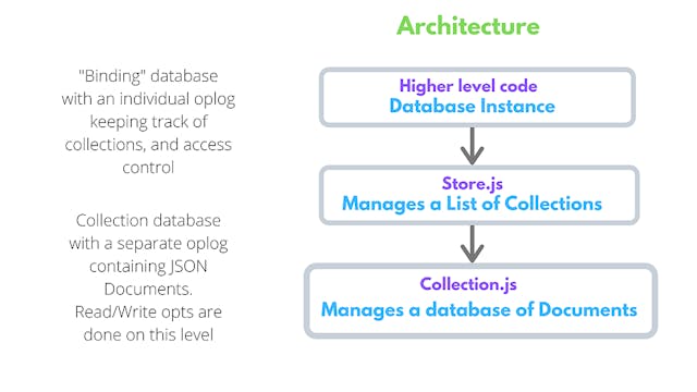 /aviondb-introduction-a-mongodb-like-distributed-database-10463v3x feature image