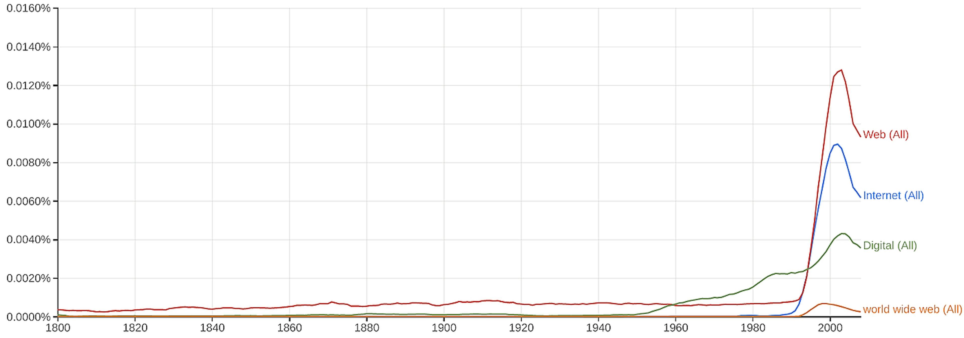 /crypto-was-a-bubble-but-so-was-the-internet-si6f430y feature image