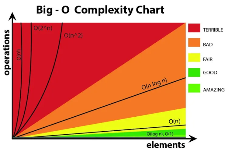 Big O Notation