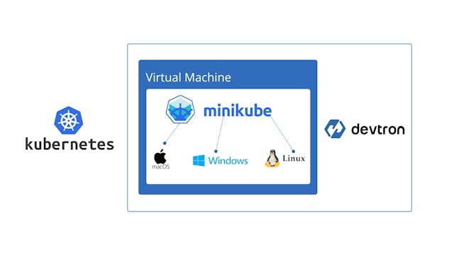 /how-to-install-devteron-over-minikube-cluster-88m3551 feature image