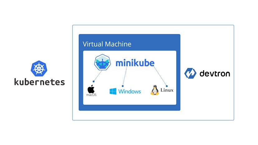 /how-to-install-devteron-over-minikube-cluster-88m3551 feature image